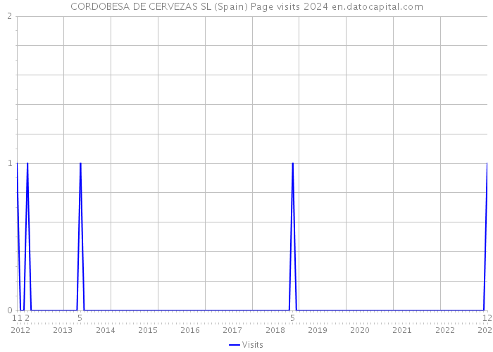 CORDOBESA DE CERVEZAS SL (Spain) Page visits 2024 