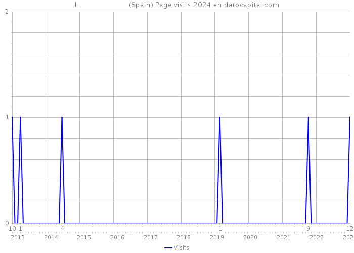 L (Spain) Page visits 2024 