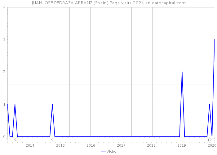 JUAN JOSE PEDRAZA ARRANZ (Spain) Page visits 2024 