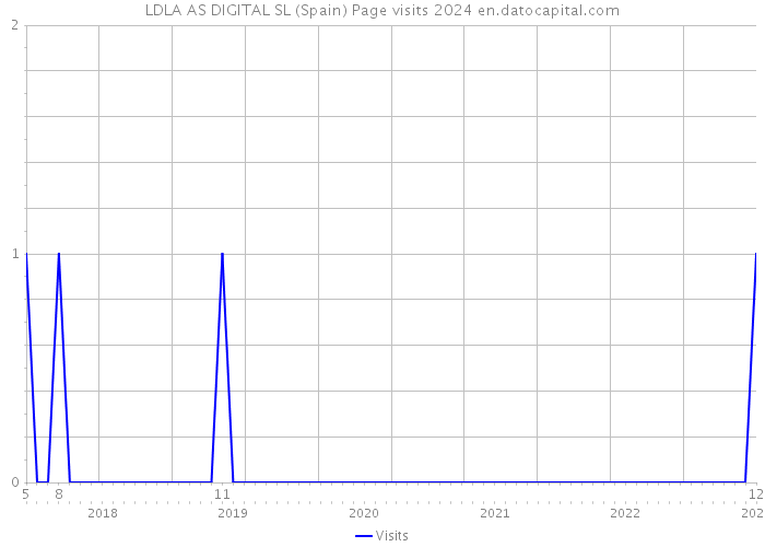 LDLA AS DIGITAL SL (Spain) Page visits 2024 