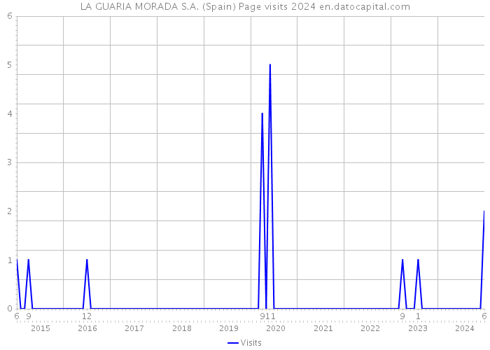 LA GUARIA MORADA S.A. (Spain) Page visits 2024 