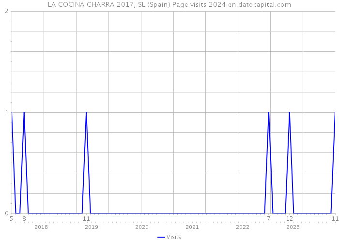 LA COCINA CHARRA 2017, SL (Spain) Page visits 2024 