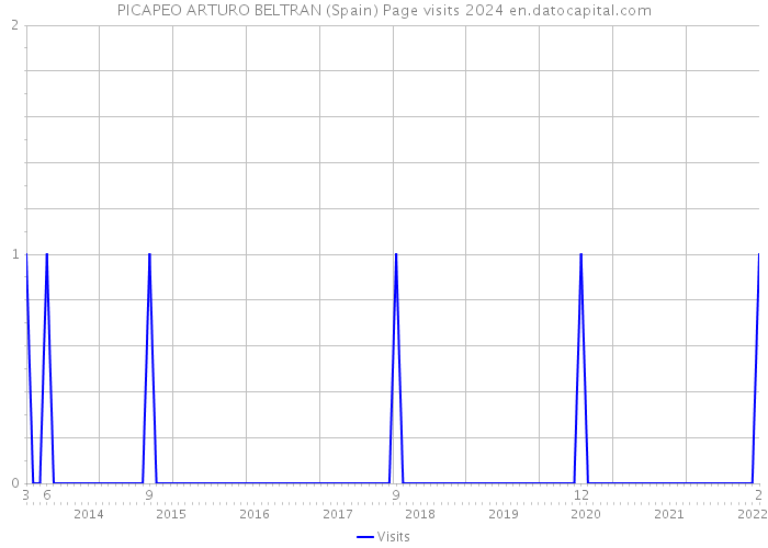 PICAPEO ARTURO BELTRAN (Spain) Page visits 2024 