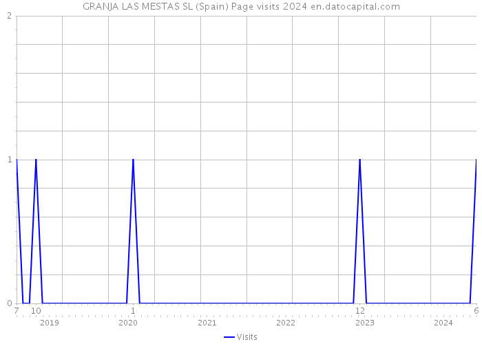 GRANJA LAS MESTAS SL (Spain) Page visits 2024 