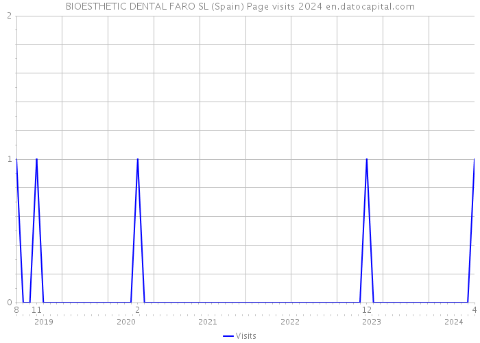 BIOESTHETIC DENTAL FARO SL (Spain) Page visits 2024 