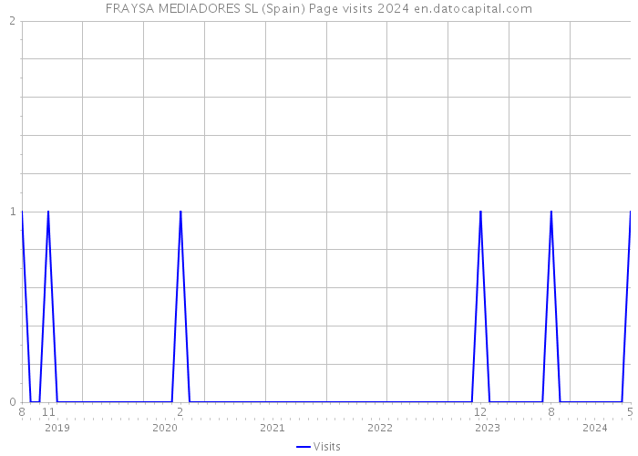FRAYSA MEDIADORES SL (Spain) Page visits 2024 