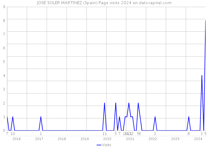 JOSE SOLER MARTINEZ (Spain) Page visits 2024 