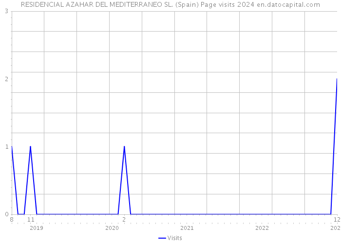 RESIDENCIAL AZAHAR DEL MEDITERRANEO SL. (Spain) Page visits 2024 