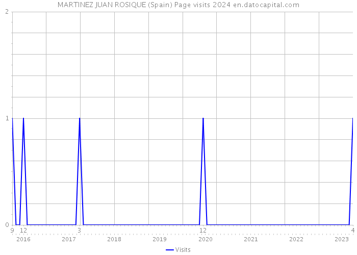 MARTINEZ JUAN ROSIQUE (Spain) Page visits 2024 