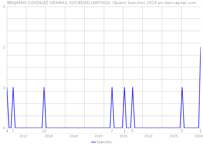 BENJAMIN GONZALEZ ORAMAS, SOCIEDAD LIMITADA. (Spain) Searches 2024 