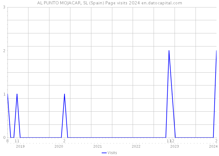 AL PUNTO MOJACAR, SL (Spain) Page visits 2024 