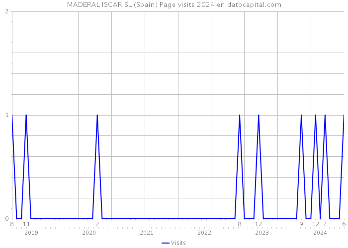 MADERAL ISCAR SL (Spain) Page visits 2024 