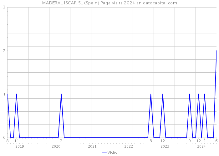 MADERAL ISCAR SL (Spain) Page visits 2024 