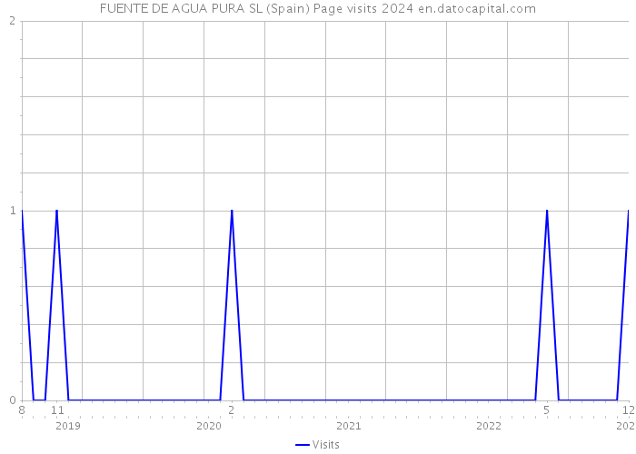 FUENTE DE AGUA PURA SL (Spain) Page visits 2024 