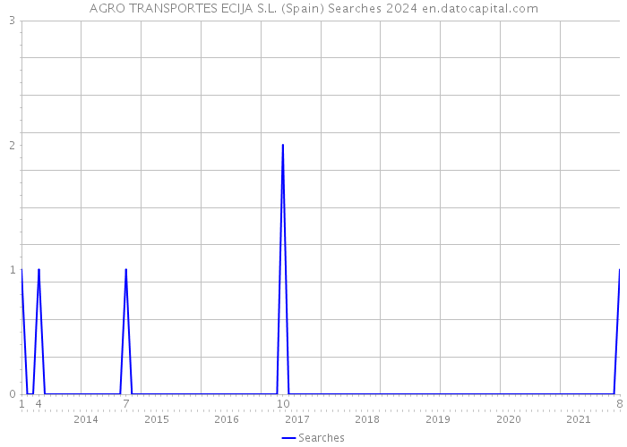 AGRO TRANSPORTES ECIJA S.L. (Spain) Searches 2024 