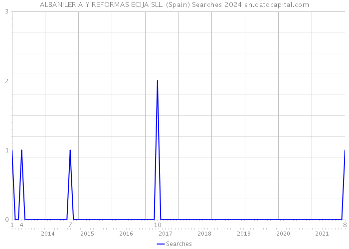 ALBANILERIA Y REFORMAS ECIJA SLL. (Spain) Searches 2024 