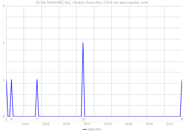 ECIJA SANCHEZ SLL. (Spain) Searches 2024 