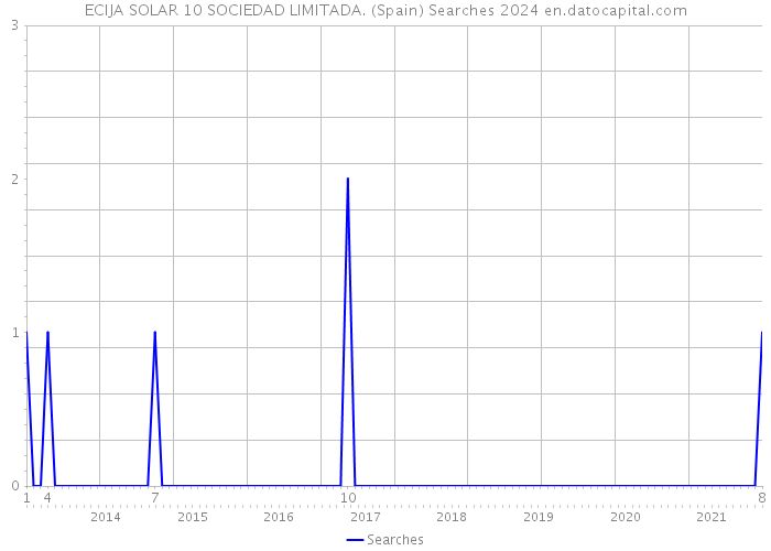 ECIJA SOLAR 10 SOCIEDAD LIMITADA. (Spain) Searches 2024 