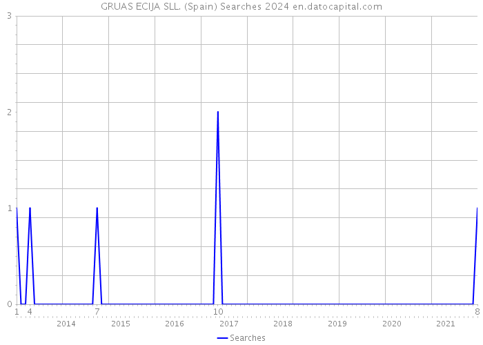 GRUAS ECIJA SLL. (Spain) Searches 2024 