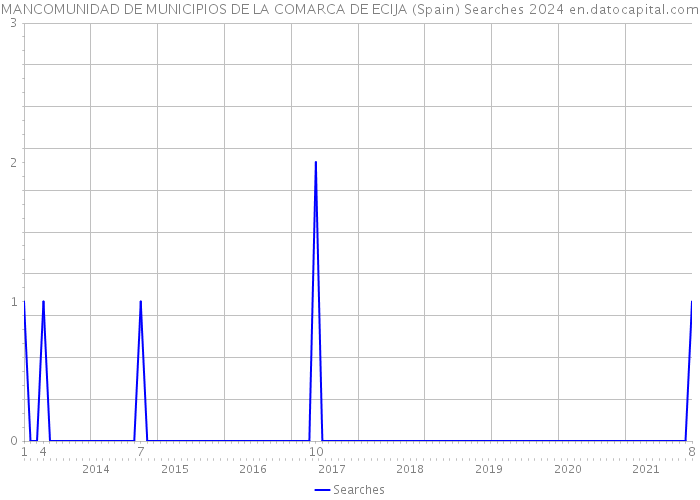 MANCOMUNIDAD DE MUNICIPIOS DE LA COMARCA DE ECIJA (Spain) Searches 2024 