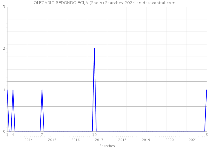OLEGARIO REDONDO ECIJA (Spain) Searches 2024 