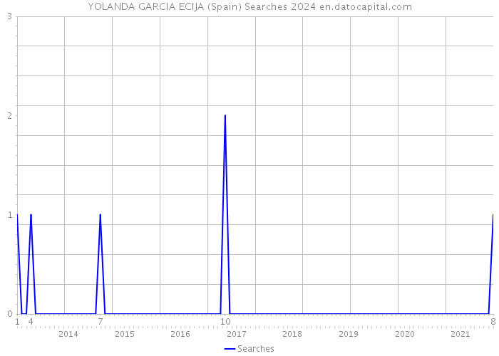 YOLANDA GARCIA ECIJA (Spain) Searches 2024 