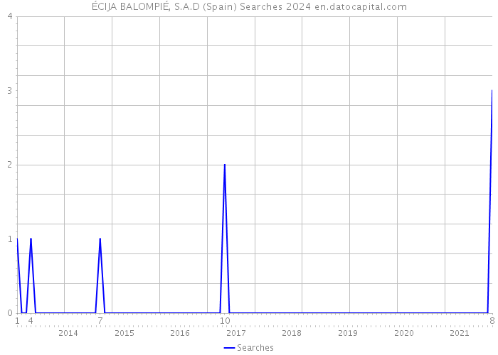 ÉCIJA BALOMPIÉ, S.A.D (Spain) Searches 2024 