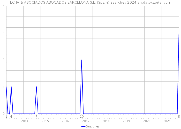 ECIJA & ASOCIADOS ABOGADOS BARCELONA S.L. (Spain) Searches 2024 