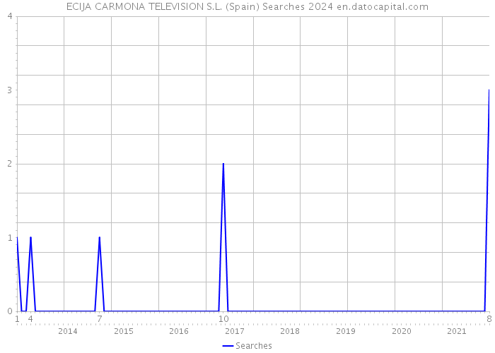 ECIJA CARMONA TELEVISION S.L. (Spain) Searches 2024 