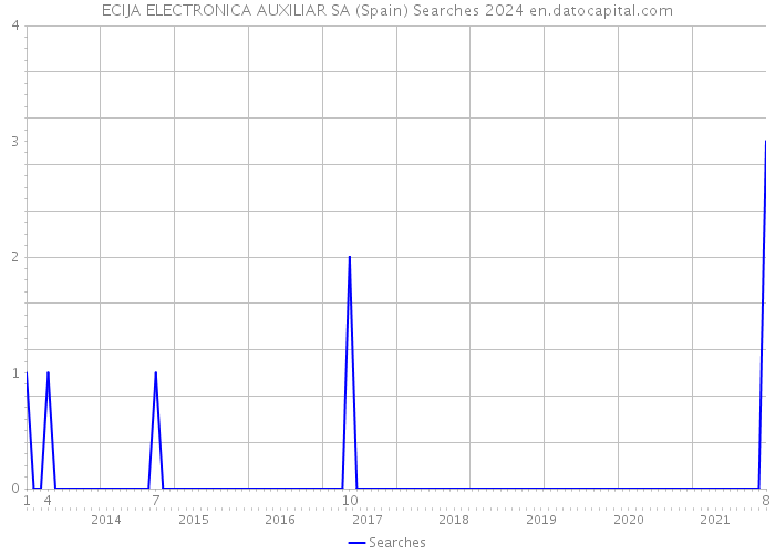 ECIJA ELECTRONICA AUXILIAR SA (Spain) Searches 2024 