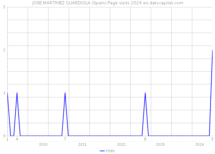 JOSE MARTINEZ GUARDIOLA (Spain) Page visits 2024 