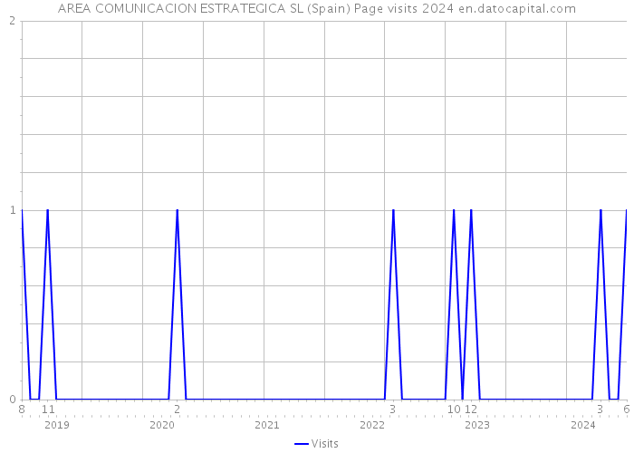 AREA COMUNICACION ESTRATEGICA SL (Spain) Page visits 2024 
