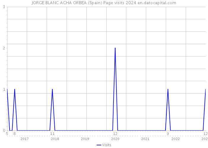 JORGE BLANC ACHA ORBEA (Spain) Page visits 2024 