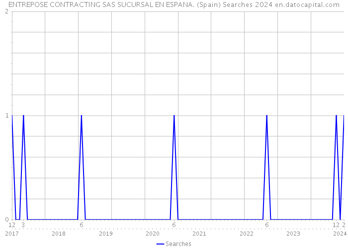 ENTREPOSE CONTRACTING SAS SUCURSAL EN ESPANA. (Spain) Searches 2024 