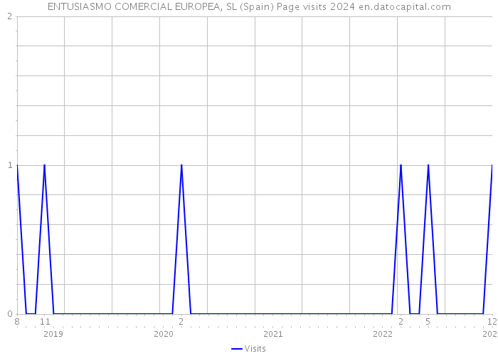 ENTUSIASMO COMERCIAL EUROPEA, SL (Spain) Page visits 2024 