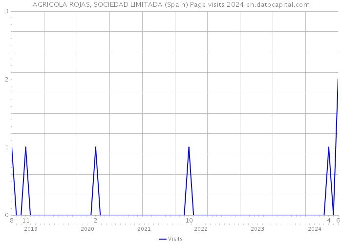 AGRICOLA ROJAS, SOCIEDAD LIMITADA (Spain) Page visits 2024 