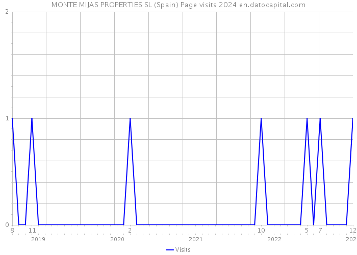 MONTE MIJAS PROPERTIES SL (Spain) Page visits 2024 