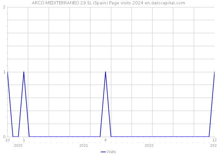 ARCO MEDITERRANEO 29 SL (Spain) Page visits 2024 