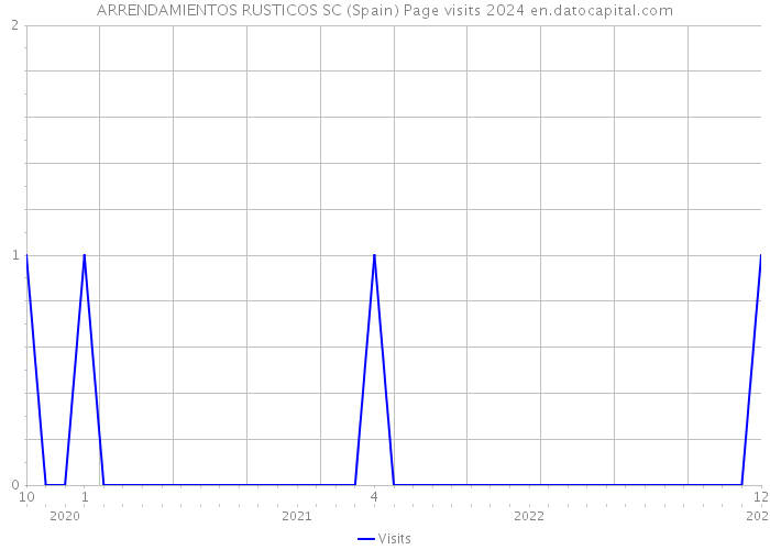 ARRENDAMIENTOS RUSTICOS SC (Spain) Page visits 2024 