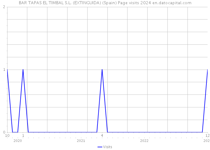 BAR TAPAS EL TIMBAL S.L. (EXTINGUIDA) (Spain) Page visits 2024 
