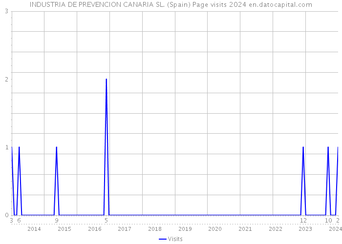 INDUSTRIA DE PREVENCION CANARIA SL. (Spain) Page visits 2024 