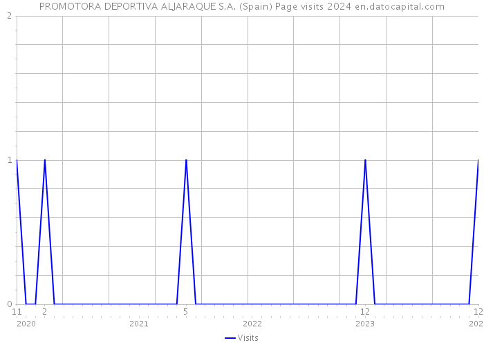 PROMOTORA DEPORTIVA ALJARAQUE S.A. (Spain) Page visits 2024 