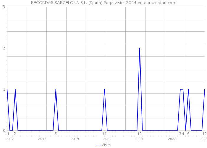 RECORDAR BARCELONA S.L. (Spain) Page visits 2024 