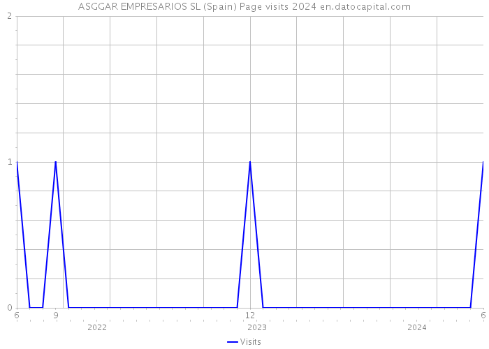 ASGGAR EMPRESARIOS SL (Spain) Page visits 2024 