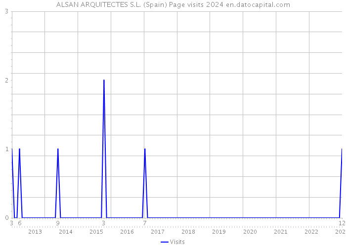 ALSAN ARQUITECTES S.L. (Spain) Page visits 2024 