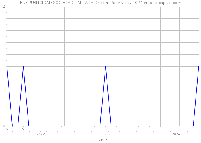 ENB PUBLICIDAD SOCIEDAD LIMITADA. (Spain) Page visits 2024 