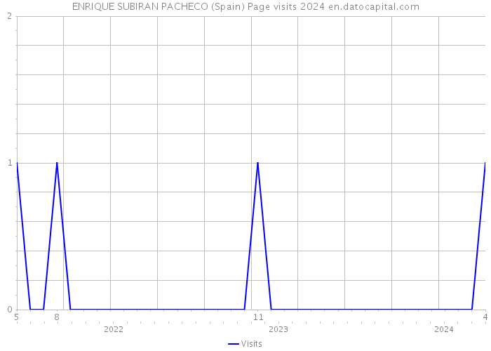 ENRIQUE SUBIRAN PACHECO (Spain) Page visits 2024 