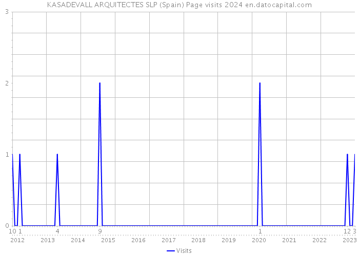 KASADEVALL ARQUITECTES SLP (Spain) Page visits 2024 