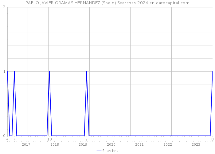 PABLO JAVIER ORAMAS HERNANDEZ (Spain) Searches 2024 