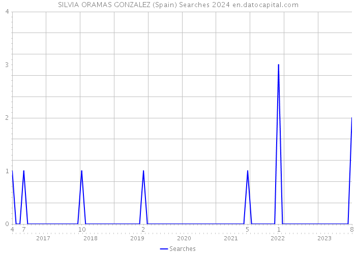 SILVIA ORAMAS GONZALEZ (Spain) Searches 2024 